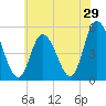 Maurice River tide chart for Sunday, May 29, 2022