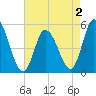 Maurice River tide chart for Monday, May 2, 2022
