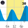 Maurice River tide chart for Monday, May 30, 2022