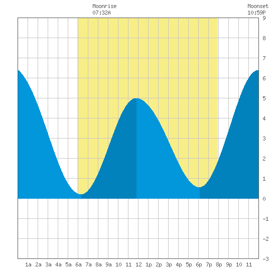 Maurice River tide chart for Tuesday, May 3, 2022