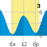 Maurice River tide chart for Tuesday, May 3, 2022