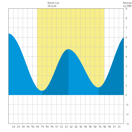 Maurice River tide chart for Wednesday, May 4, 2022