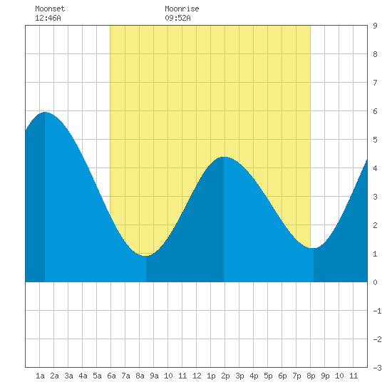 Maurice River tide chart for Friday, May 6, 2022