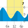 Maurice River tide chart for Saturday, May 7, 2022