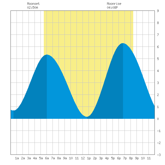 Maurice River tide chart for Friday, June 10, 2022