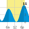 Maurice River tide chart for Saturday, June 11, 2022