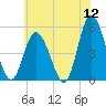 Maurice River tide chart for Sunday, June 12, 2022