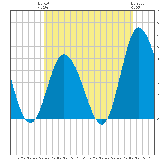 Maurice River tide chart for Monday, June 13, 2022