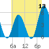 Maurice River tide chart for Monday, June 13, 2022