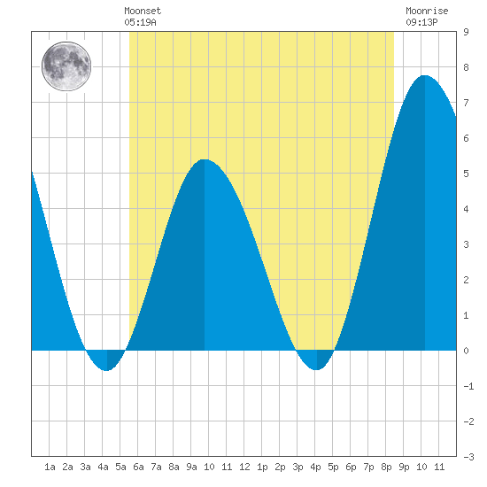 Maurice River tide chart for Tuesday, June 14, 2022