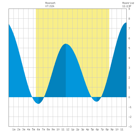 Maurice River tide chart for Thursday, June 16, 2022