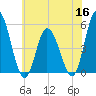 Maurice River tide chart for Thursday, June 16, 2022