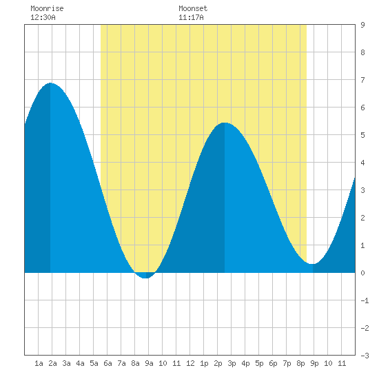 Maurice River tide chart for Sunday, June 19, 2022