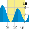 Maurice River tide chart for Sunday, June 19, 2022