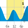 Maurice River tide chart for Wednesday, June 1, 2022