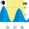 Maurice River tide chart for Monday, June 20, 2022
