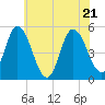 Maurice River tide chart for Tuesday, June 21, 2022