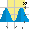 Maurice River tide chart for Wednesday, June 22, 2022