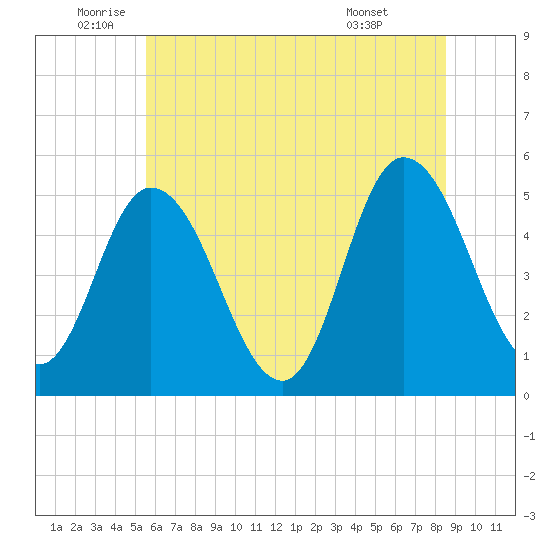 Maurice River tide chart for Thursday, June 23, 2022
