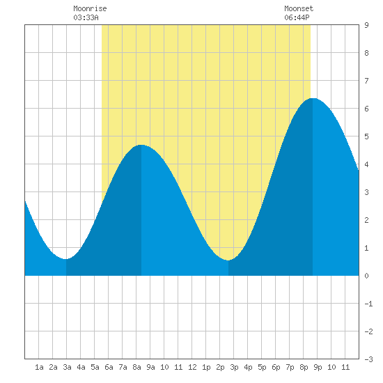 Maurice River tide chart for Sunday, June 26, 2022