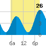 Maurice River tide chart for Sunday, June 26, 2022
