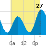 Maurice River tide chart for Monday, June 27, 2022