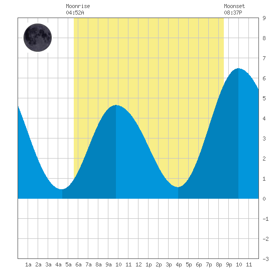 Maurice River tide chart for Tuesday, June 28, 2022