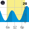 Maurice River tide chart for Tuesday, June 28, 2022