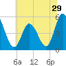 Maurice River tide chart for Wednesday, June 29, 2022