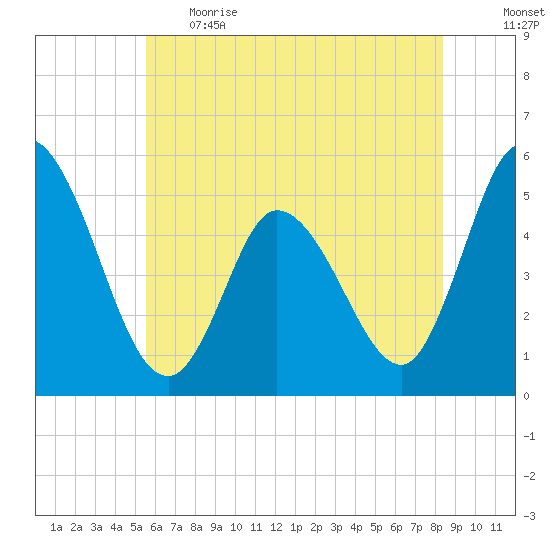 Maurice River tide chart for Thursday, June 2, 2022