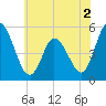 Maurice River tide chart for Thursday, June 2, 2022