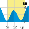 Maurice River tide chart for Thursday, June 30, 2022
