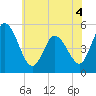 Maurice River tide chart for Saturday, June 4, 2022