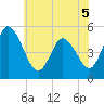 Maurice River tide chart for Sunday, June 5, 2022