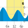 Maurice River tide chart for Monday, June 6, 2022