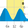 Maurice River tide chart for Wednesday, June 8, 2022