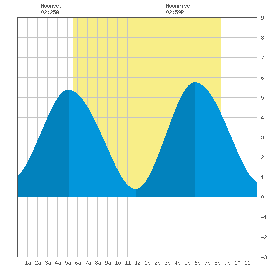 Maurice River tide chart for Thursday, June 9, 2022