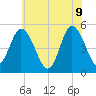 Maurice River tide chart for Thursday, June 9, 2022