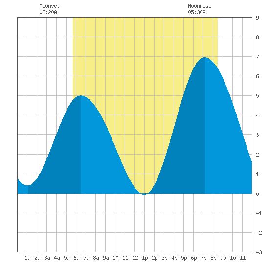 Maurice River tide chart for Sunday, July 10, 2022