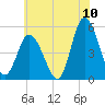 Maurice River tide chart for Sunday, July 10, 2022