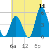 Maurice River tide chart for Monday, July 11, 2022