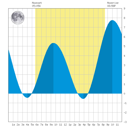 Maurice River tide chart for Wednesday, July 13, 2022