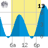 Maurice River tide chart for Wednesday, July 13, 2022