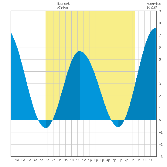 Maurice River tide chart for Friday, July 15, 2022