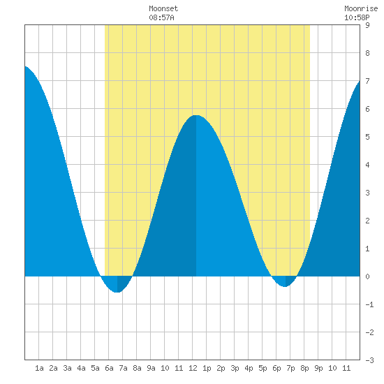 Maurice River tide chart for Saturday, July 16, 2022