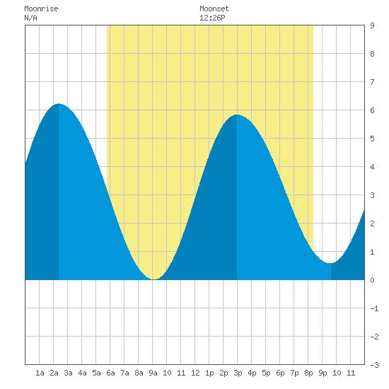 Maurice River tide chart for Tuesday, July 19, 2022