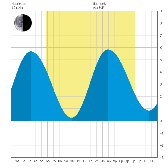 Maurice River tide chart for Wednesday, July 20, 2022