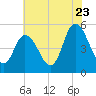 Maurice River tide chart for Saturday, July 23, 2022