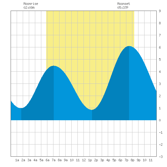 Maurice River tide chart for Sunday, July 24, 2022
