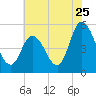 Maurice River tide chart for Monday, July 25, 2022